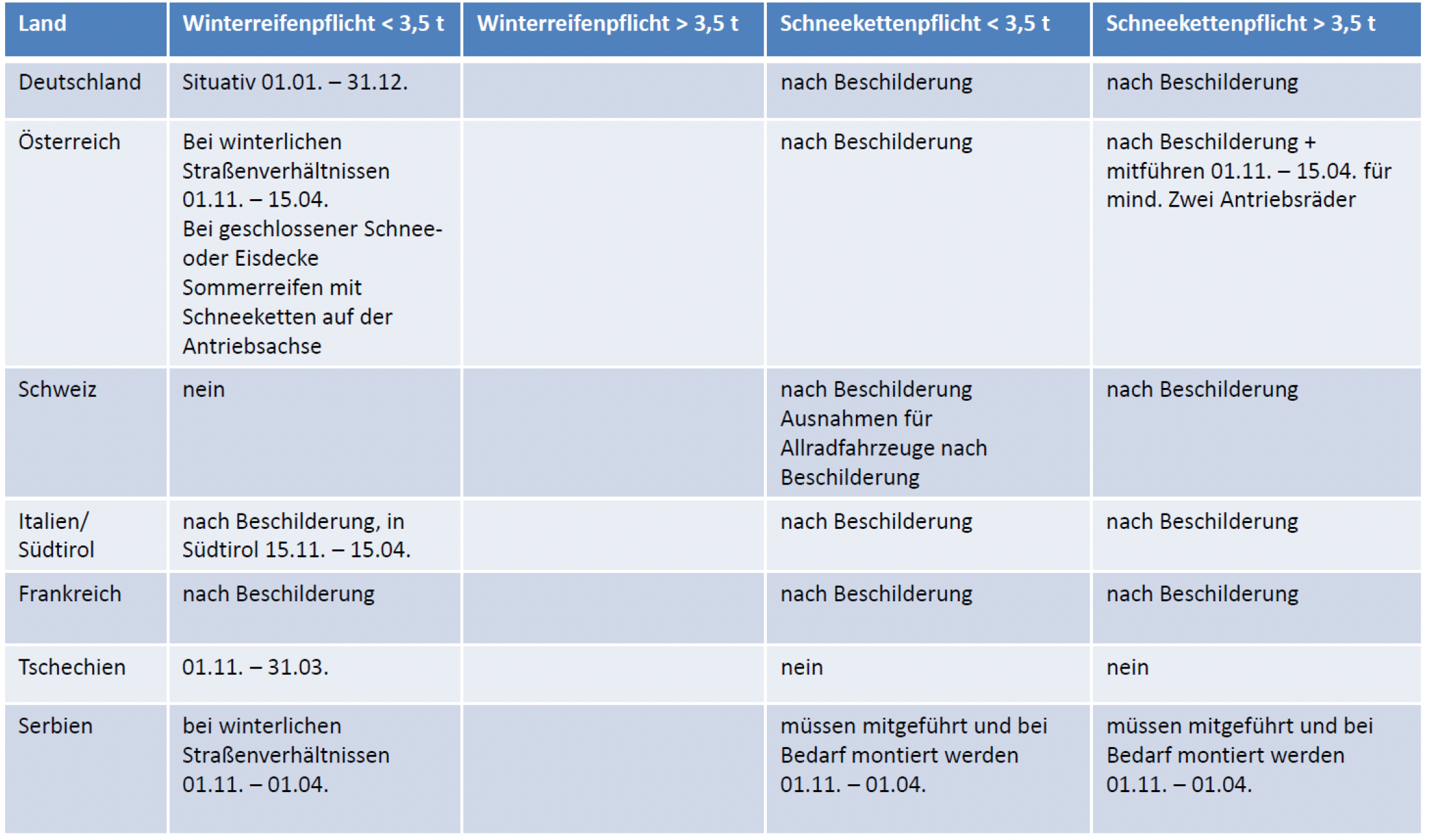 Übersicht Schneekettenpflicht