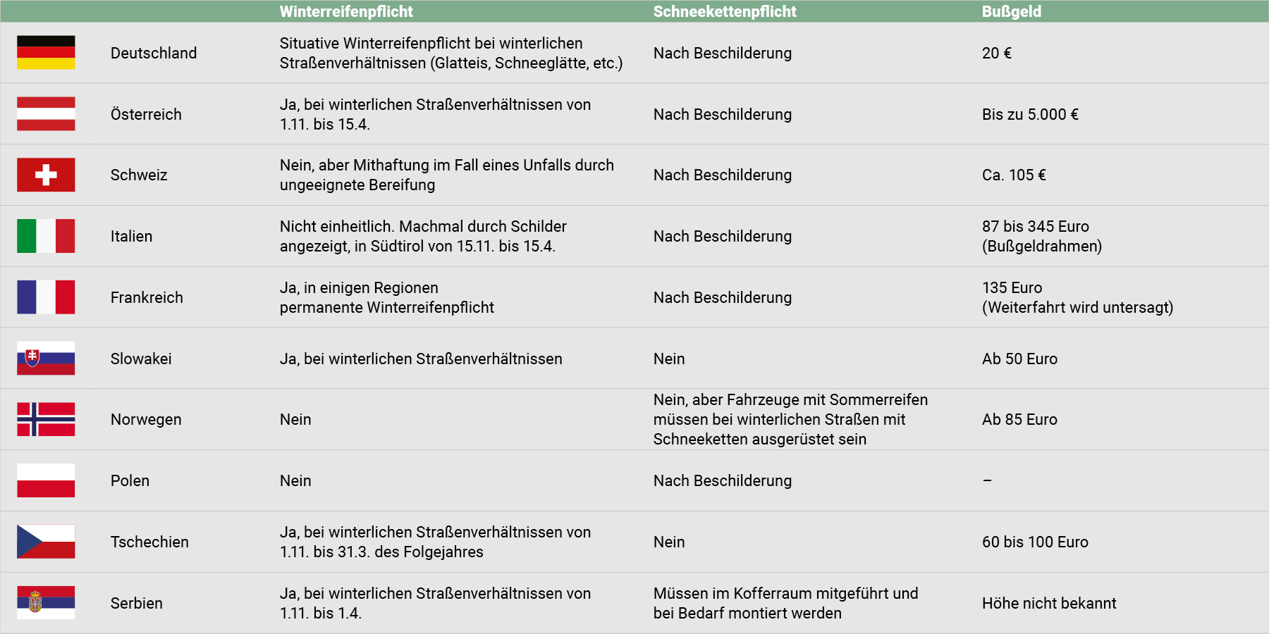 Übersicht Schneekettenpflicht